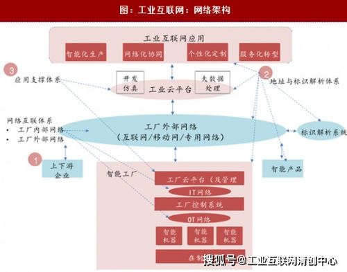 工業(yè)互聯(lián)網(wǎng) 構成要素、體系架構與信息技術咨詢服務的融合之路